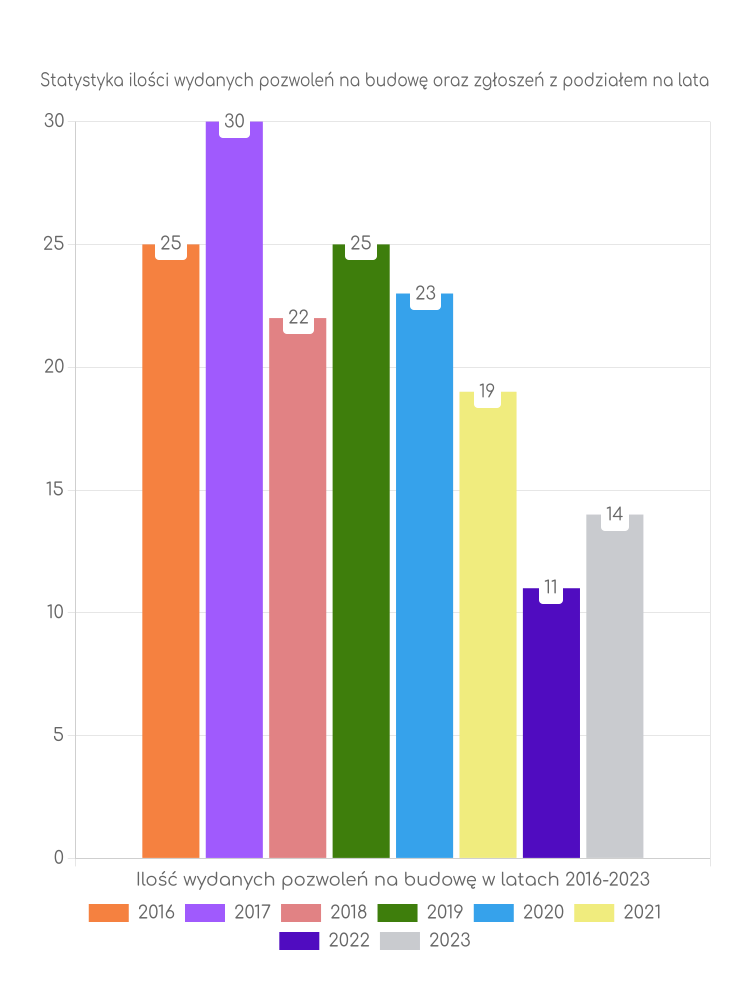 Zestawienie statystyk pozwoleń na budowę w gminie Sułów